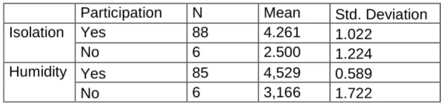Tablo 5.  Mean values for isolation and humidity.  