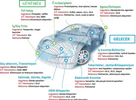 Şekil 12. Otomobilde eklemeli üretim uygulamaları [55]  3.3 Sağlık Endüstrisi 