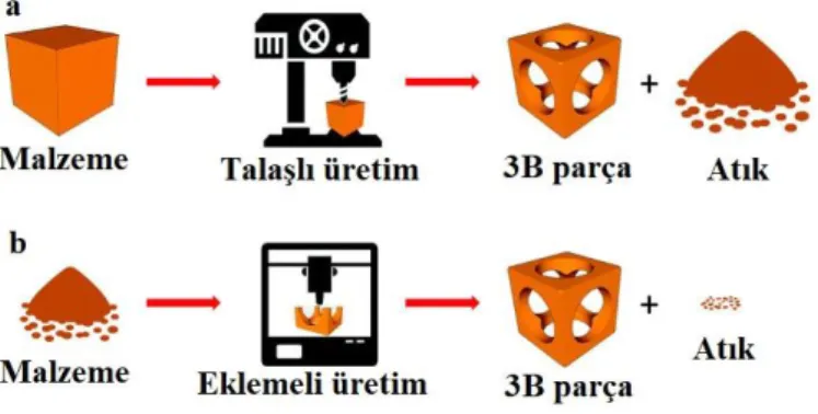 Şekil 1. Üretim teknolojileri [8] 