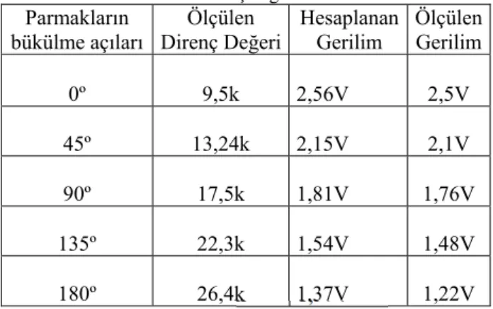 Şekil 5. Tüm parmakların açı-gerilim grafiği 