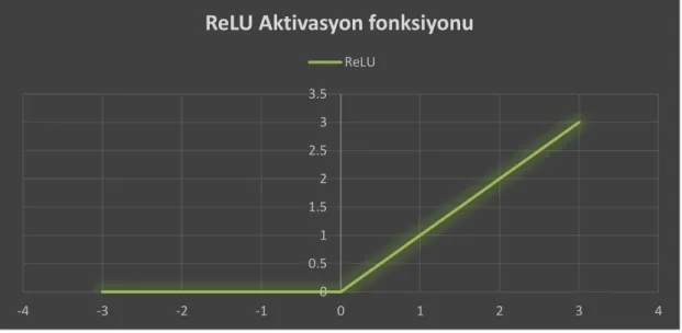 Şekil 2.4: DNN tek katmanı 