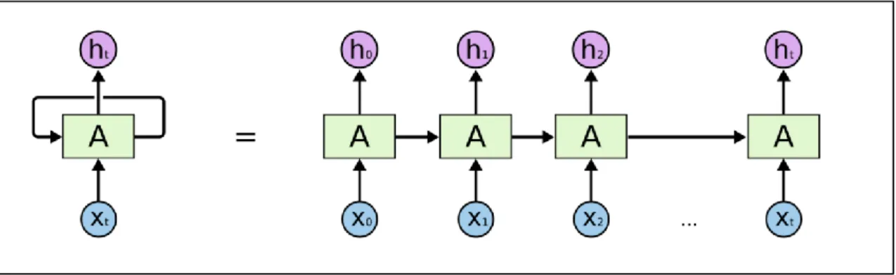 Şekil 2.9:  RNN giriş döngü şeması 