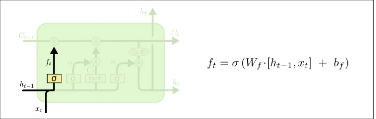 Şekil 2.14: Giriş geçidi ve yeni aday değer vektörü (Input Gate and New Candidate Value  Vector)  