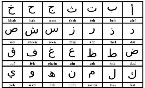 Şekil 3.4:  Arap alfabesi karakterleri 