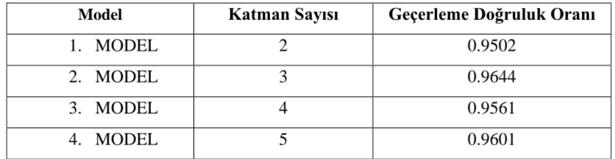 Tablo 3.2’de görüldüğü gibi, 1. model iki katman sayısı ve 0.9502 geçerleme  doğruluk oranı olarak, 2.model üç katman sayısı ve 0.9644 geçerleme doğruluk oranı  olarak,  3.model  dört  katman  sayısı  ve  0.9561  geçerleme  doğruluk  oranı  olarak,  4.mode