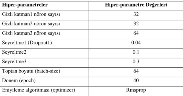 Tablo 3.4: DNN hiper-parametreleri Cifar-10 ve Fashion-Mnist veri setleri 