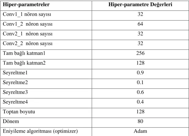 Tablo 3.7: CNN hiper-parametreleri 