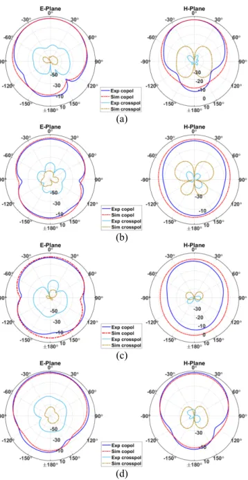 FIGURE  7.   Radiation  patterns  in  terms  of  gain  (dBi)  with  respect  to  elevation angle θ obtained by simulations and experiments