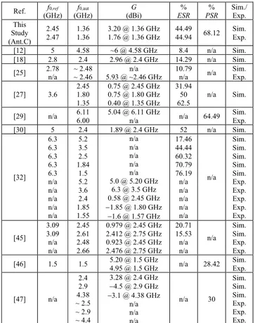 TABLE III. Performance comparisons of Antenna C with the other microstrip  antennas whose DGS are composed of CSRRs  