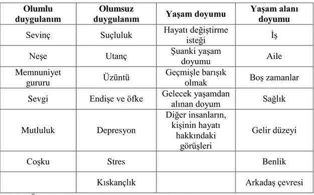 Şekil 1. Öznel iyi Oluşun Bileşenleri ve Alt Bileşenleri 