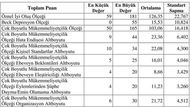 Tablo 5. Araştırmada Kullanılan Ölçeklerin Betimleyici İstatistikleri 