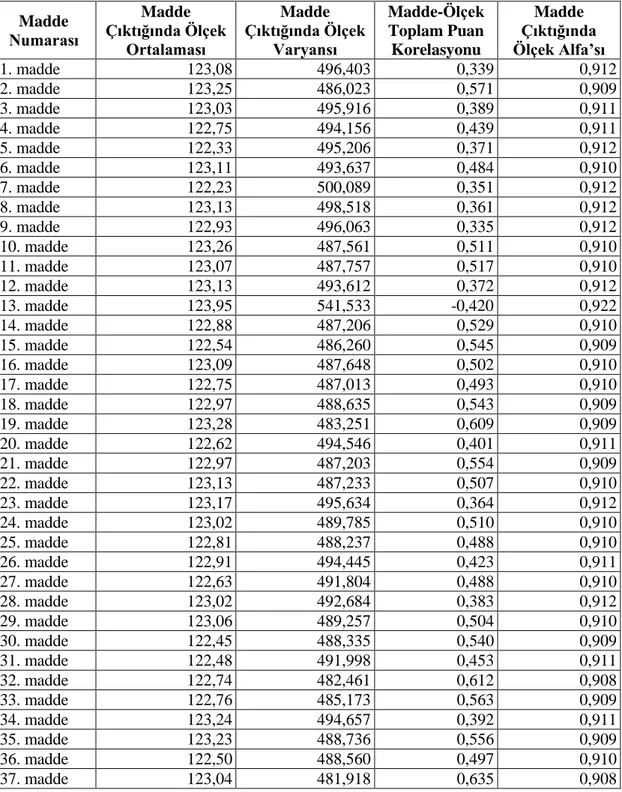 Tablo 7. Öznel İyi Oluş Ölçeği’nin Madde Analizi Sonuçları  Madde  Numarası  Madde  Çıktığında Ölçek  Ortalaması  Madde  Çıktığında Ölçek Varyansı Madde-Ölçek Toplam Puan Korelasyonu Madde  Çıktığında  Ölçek Alfa’sı 1