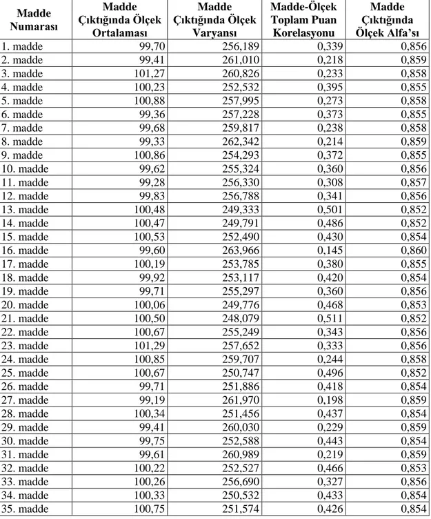 Tablo 9. Çok Boyutlu Mükemmeliyetçilik Ölçeği’nin Madde Analizi Sonuçları  Madde  Numarası  Madde  Çıktığında Ölçek  Ortalaması  Madde  Çıktığında Ölçek Varyansı Madde-Ölçek Toplam Puan Korelasyonu Madde  Çıktığında  Ölçek Alfa’sı 1