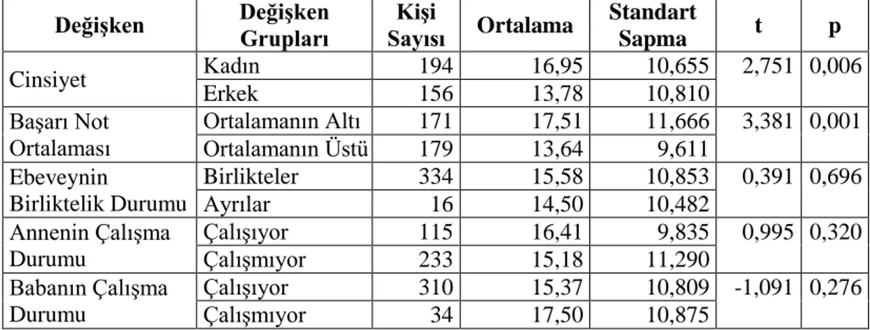 Tablo  12.  Beck  Depresyon  Ölçeği  Toplam  Puanının  Sosyo-demografik  Değişkenler Açısından Farklı Gruplar için t-testi Analizi ile Karşılaştırılması 