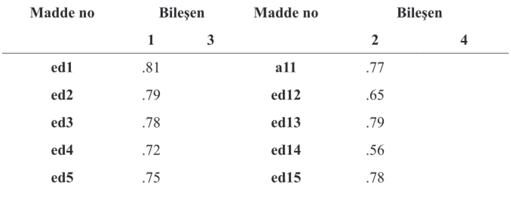Tablo  2  incelendiğinde  maddelerin  dil  kapsam  geçerlik  indeks  değerleri,  0.80 ile 1.00 arasında değişiklik göstermektedir