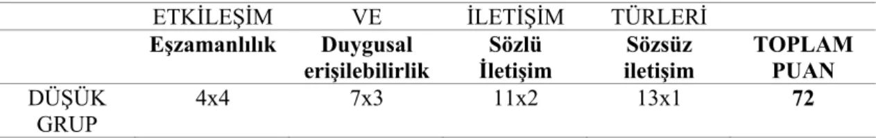 Şekil 3.1’de görüldüğü gibi sosyal beceri düzeyi düşük grup içinde  katılımcılar arasında hangi etkileşim ve iletişimlerin kimlerle olduğu okların yönü ile  bu etkileşim ve iletişimlerin kaçar kez gerçekleştiği ise okların yanındaki sayılarla  belirtilmişt