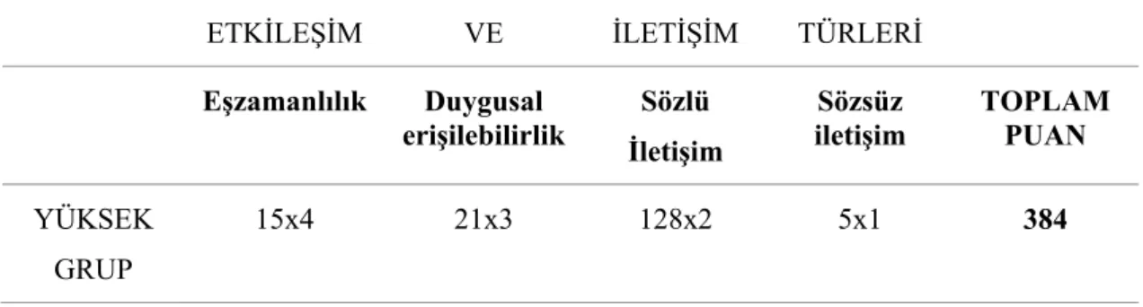 Şekil 3.3: Sosyal Beceri Düzeyi Yüksek Grup Etkileşim ve İletişim Haritası  Eşzamanlılık            /     Duygusal erişilebilirlik            /    Sözlü- sözsüz iletişim  