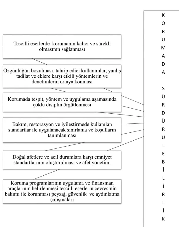 Çizelge 2.1 Korumada sürdürülebilirlik kriterleri  K ORU MADASÜRDÜRÜLEBİLİRLİKTescilli eserlerde  korumanın kalıcı ve sürekli 