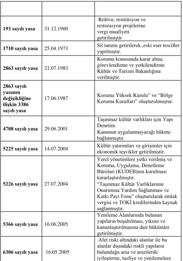 Çizelge 3.1 Türkiye’de Korumaya Dair Hükümler Getiren Mevzuatlar 