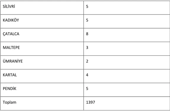 Çizelge 5.5  İBB KUDEB İzinlerinin İlçelere Göre Dağılımı  