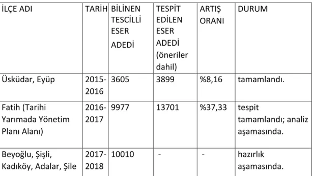 Çizelge 5.11  Nisan/ 2017 Tarihine Göre Envanter Çalışması Sonuçları İLÇE ADI  TARİH  BİLİNEN 