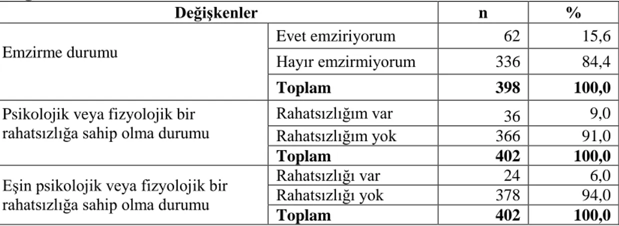 Tablo  6.  Emzirme  Durumları,  Herhangi  Bir  Rahatsızlığa  Sahip  Olma  durumları ve EĢlerinin Rahatsızlık Durumlarını DeğiĢkenlerinin Sayı ve Yüzde  Dağılımı  DeğiĢkenler  n  %  Emzirme durumu  Evet emziriyorum  62  15,6  Hayır emzirmiyorum  336  84,4  