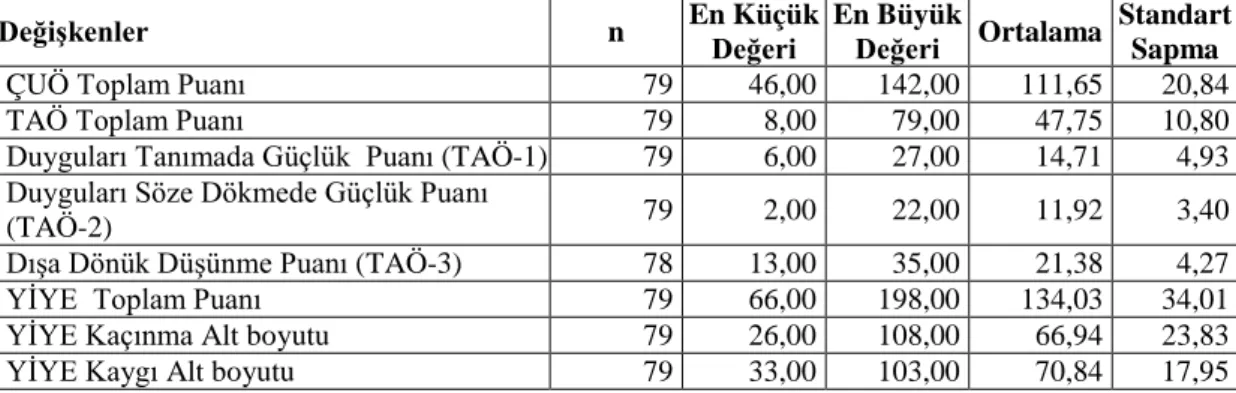 Tablo 2 : Kadınlarda ÇUÖ, TAÖ, YİYE Toplam Puanı ve Alt Boyutları İçin  Betimleyici İstatistiksel Tablo 