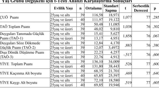 Tablo 10 : Erkeklerde ÇUÖ, TAÖ, YİYE Toplam Puanı ve Alt Boyutlarının Evlilik  Yaş Grubu Değişkeni için t-Testi Analizi Karşılaştırma Sonuçları 