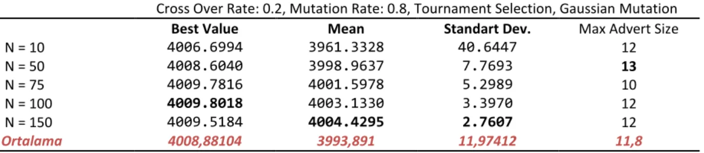 Şekil 7. Tablo 5 ve Tablo 6 Karşılaştırması  Tablo 5. Genetik Algoritma Sonuçları (Pc = 1.0, Pm = 0.2) :  