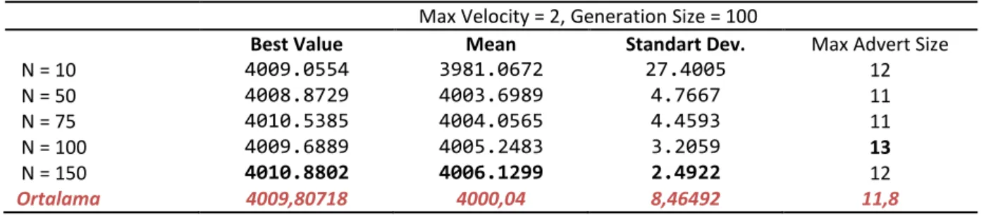 Tablo 10. PSO Sonuçları (Max Velocity = 2, Generation Size = 1000) : 