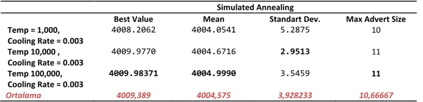 Tablo 12. Simulating Annealing Sonuçları (Cooling Rate: 0.0003): 