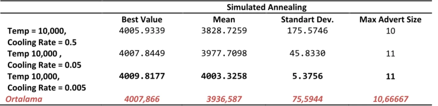Tablo 14. Simulating Annealing Sonuçları (Temp: 100.000): 