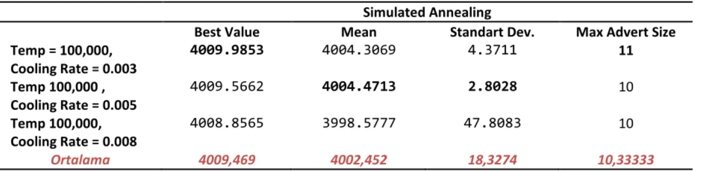 Tablo 16. Simulating Annealing Sonuçları (Temp: 1.000.000): 