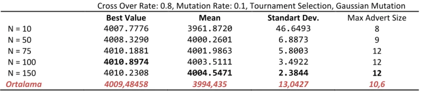 Tablo  1. Genetik Algoritma Sonuçları (Pc = 0.8, Pm = 0.1) : 