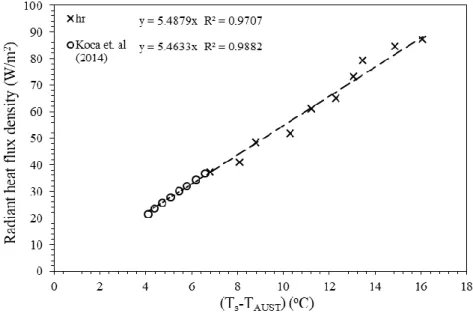 Figure 7. Radiant heat-flux density variation with the characteristic temperature difference 