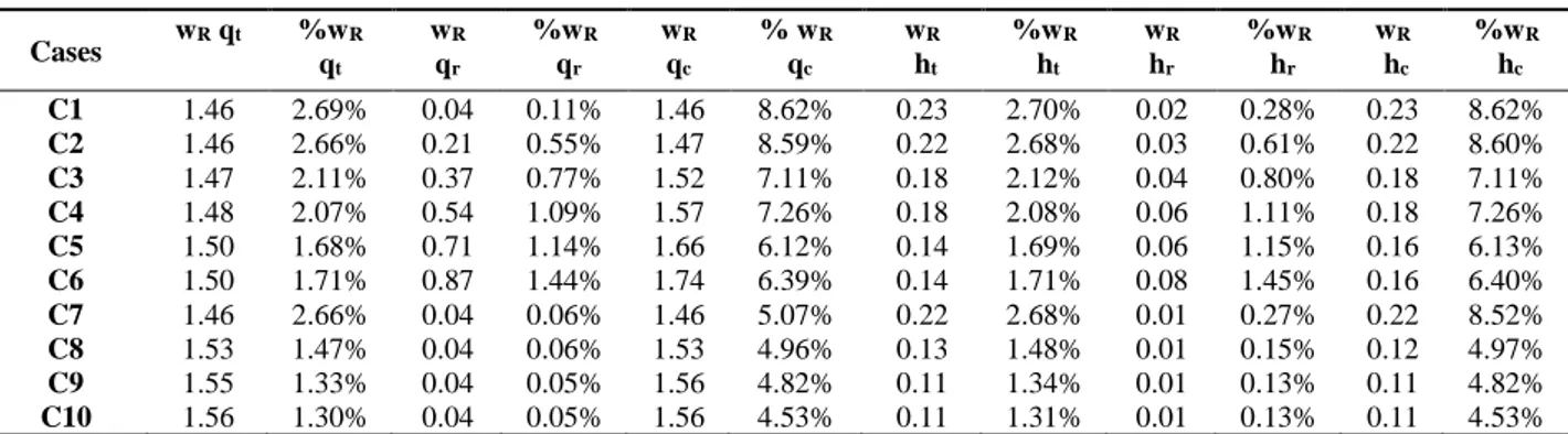 Table 4. Uncertainty calculation results  Cases  w R  q t %w q R   t w R   qr %w R    qr w R   qc % w R    qc w R    ht %w R    ht w R   hr %w R    hr w R    hc %w R    hc C1  1.46  2.69%  0.04  0.11%  1.46  8.62%  0.23  2.70%  0.02  0.28%  0.23  8.62%  C2