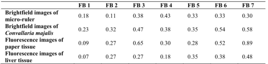 Table 3. σ/µ values calculated for the regions indicated with dashed boxes in different  images in Figs