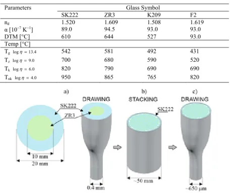 Table 1. Optical and thermo-physical parameters of the glasses: n d  – refraction index (d- (d-line), α – linear thermal expansion (20 ÷ 450°C range), DTM – dilatometric softening 