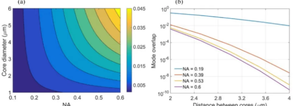 Fig. 4. Influence of NA on optical FB performance: a) Dependence of the collection efficiency,  η, on fiber core diameter, d, and NA, b) dependence of the mode overlap integral on the  distance between centers of the cores for pair of cores with the diamet