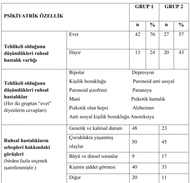 TABLO 4c: Gruplardaki öğrencilerin psikiyatrik konulara ilişkin özellikleri 