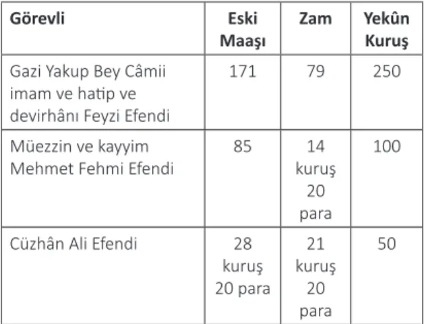 Tablo 12. 1911’de Görevli Maaşları