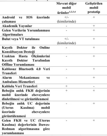 Tablo 1. Geliştirilen prototip ile muadilleri arasındaki farklar  Mevcut diğer  mobil  ürünler 1 , 2 , 3 , 4 Geliştirilen mobil prototip  Android  ve  IOS  üzerinde 