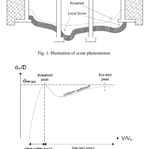 Fig. 2: The variation of scour type with flow velocity ratio [5]. 