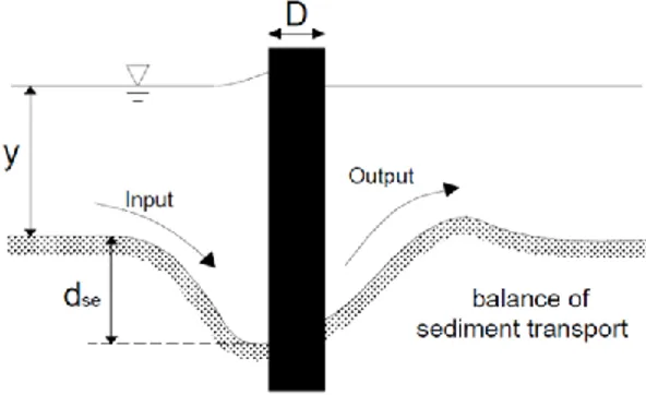 Fig. 4: Local scour parameters. 