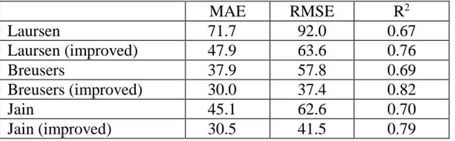 Table 4: Comparison of RMSE, MAE and R 2  values for the literature and suggested formulae