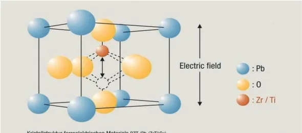 Figure 1: Crystal structure of ferroelectric material PZT 