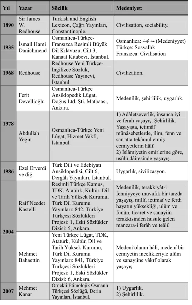 Tablo 2.2: Civilisation kelimesine Türkçe'de karşılık gelen 'medeniyet' kelimesinin sözlüklerde  anlamsal gelişimi ve sözlükler