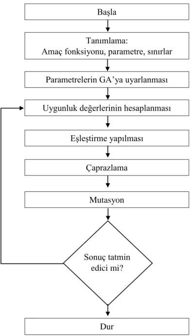 Şekil 4.3  ikili kodlu genetik algoritma (Çunkaş, 2006) Başla 