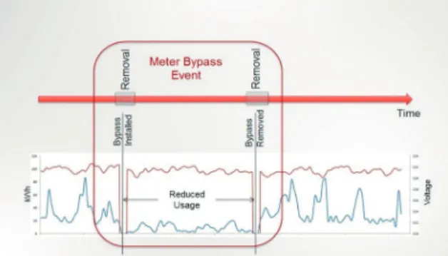 Figure 1: Combine analytic events and smart meter  readings for more insight 