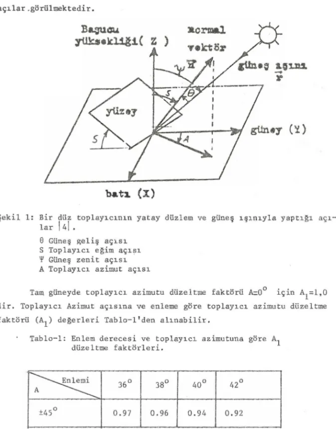 Şekil  1:  Bir  düz  toplayıcının  yatay  düzlem  ve  güneş  ışınıyla yaptığı  açı­